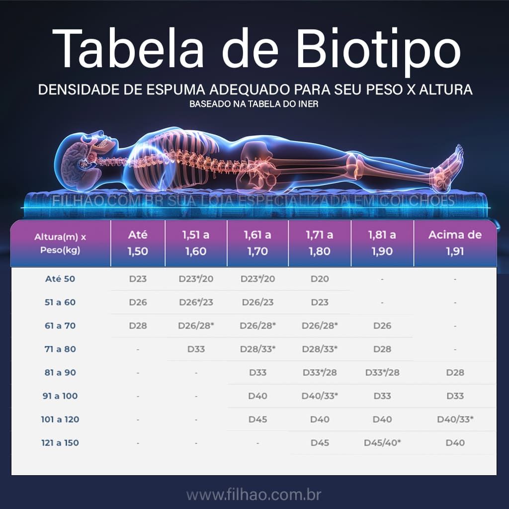 Tabela de Biotipo - Tabela de Densidade de colchões
