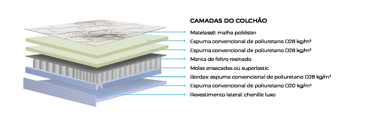Colchão Molas Ensacadas Polar Safira Colchão Molas Ensacadas Polar Safira